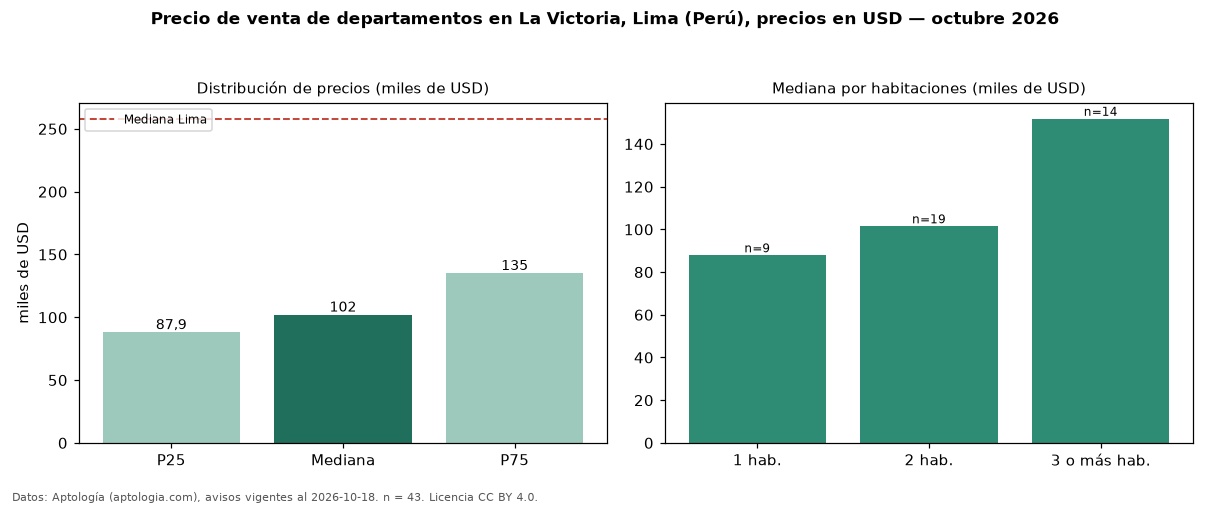 Precio de venta de departamentos en La Victoria, Lima (Perú), precios en USD — octubre 2026