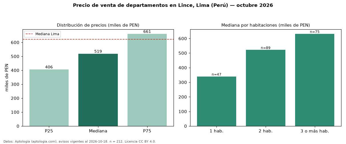 Precio de venta de departamentos en Lince, Lima (Perú) — octubre 2026