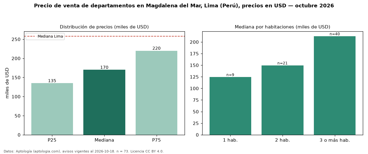 Precio de venta de departamentos en Magdalena del Mar, Lima (Perú), precios en USD — octubre 2026