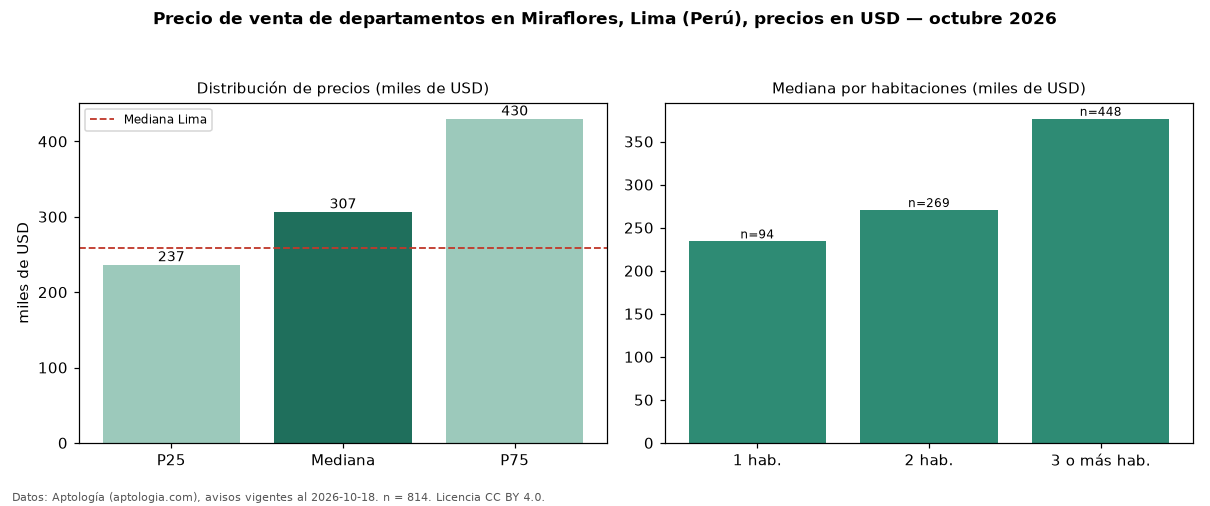 Precio de venta de departamentos en Miraflores, Lima (Perú), precios en USD — octubre 2026