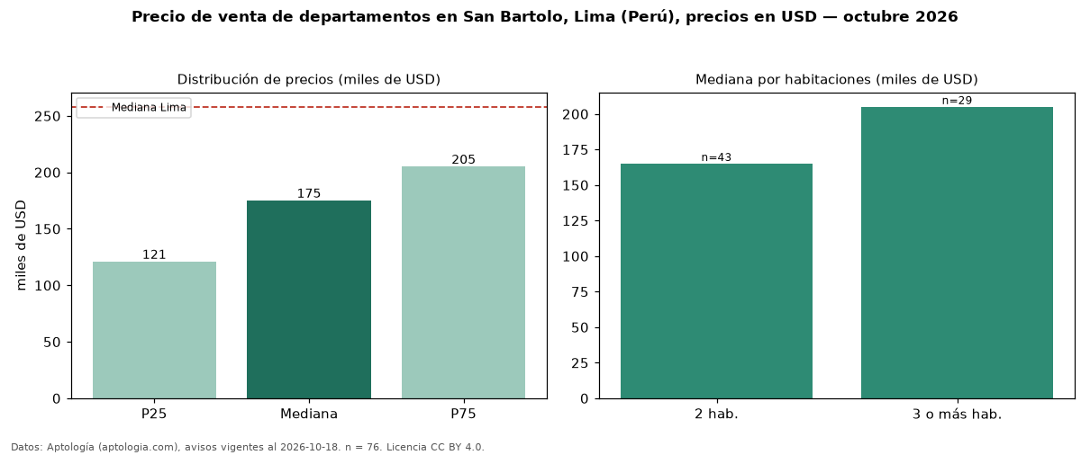 Precio de venta de departamentos en San Bartolo, Lima (Perú), precios en USD — octubre 2026