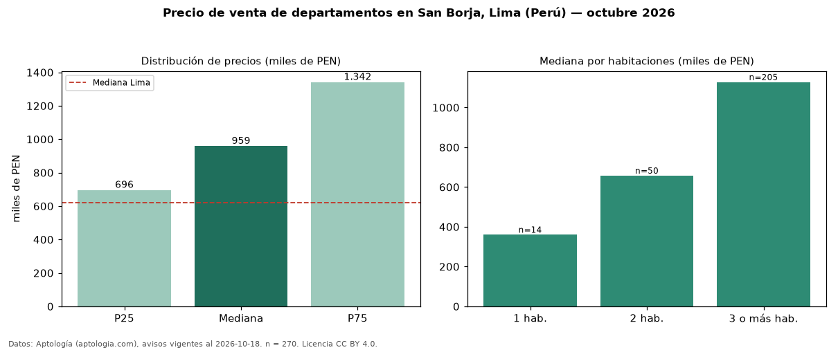 Precio de venta de departamentos en San Borja, Lima (Perú) — octubre 2026