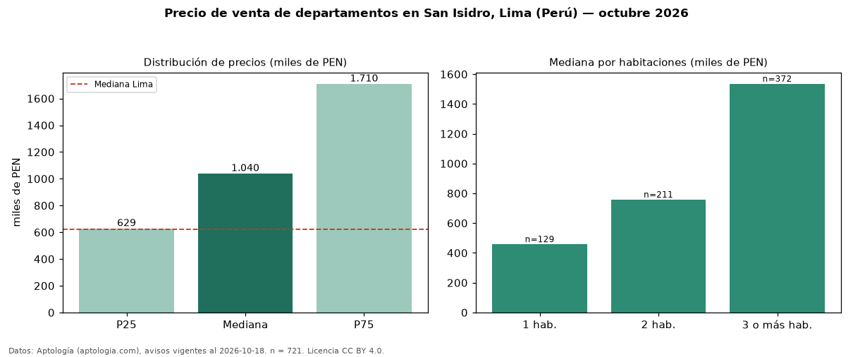 Precio de venta de departamentos en San Isidro, Lima (Perú) — octubre 2026