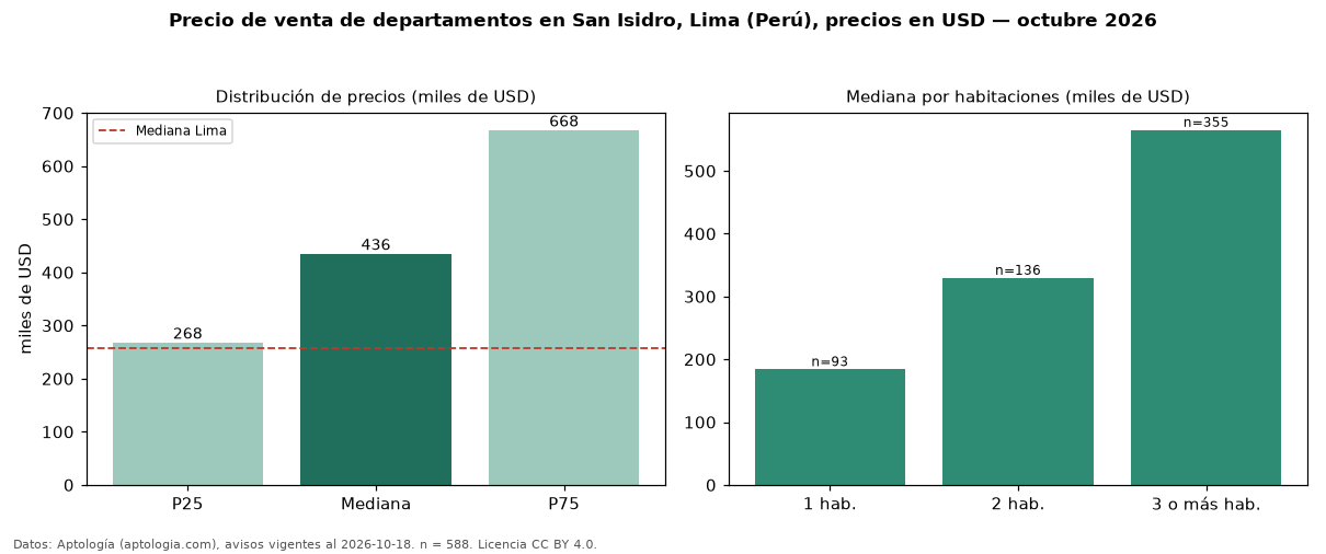 Precio de venta de departamentos en San Isidro, Lima (Perú), precios en USD — octubre 2026