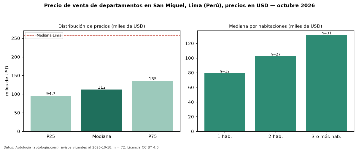 Precio de venta de departamentos en San Miguel, Lima (Perú), precios en USD — octubre 2026