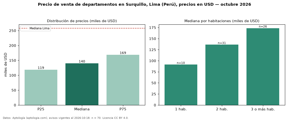 Precio de venta de departamentos en Surquillo, Lima (Perú), precios en USD — octubre 2026