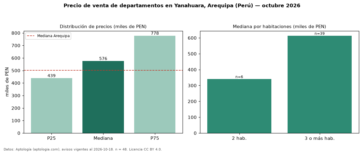 Precio de venta de departamentos en Yanahuara, Arequipa (Perú) — octubre 2026