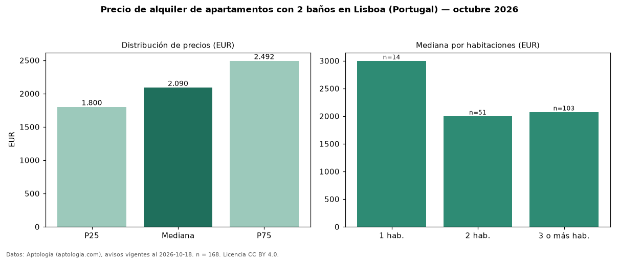 Precio de alquiler de apartamentos con 2 baños en Lisboa (Portugal) — octubre 2026