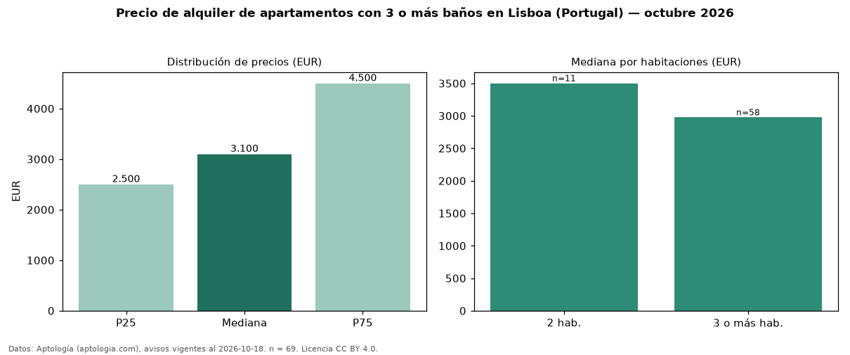 Precio de alquiler de apartamentos con 3 o más baños en Lisboa (Portugal) — octubre 2026