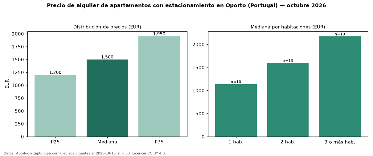Precio de alquiler de apartamentos con estacionamiento en Oporto (Portugal) — octubre 2026