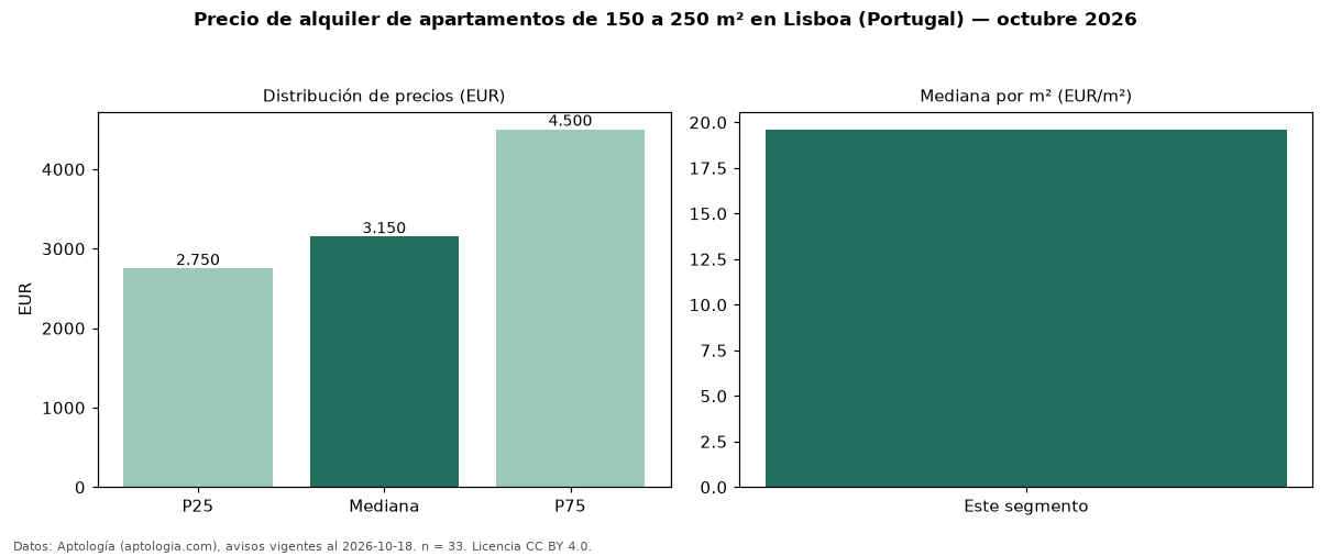 Precio de alquiler de apartamentos de 150 a 250 m² en Lisboa (Portugal) — octubre 2026