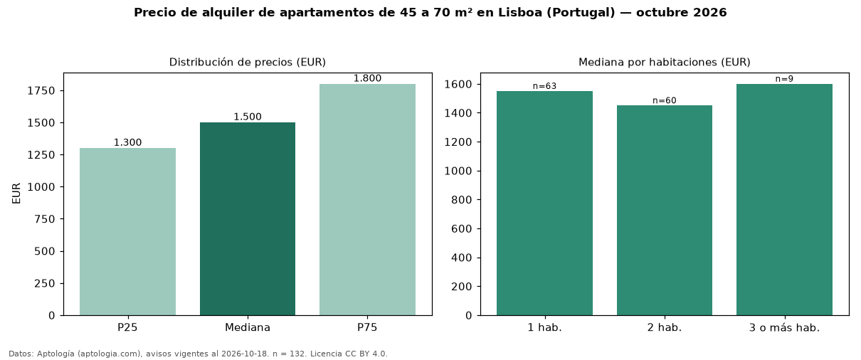 Precio de alquiler de apartamentos de 45 a 70 m² en Lisboa (Portugal) — octubre 2026