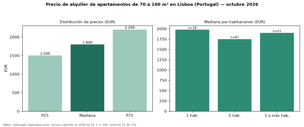 Precio de alquiler de apartamentos de 70 a 100 m² en Lisboa (Portugal) — octubre 2026