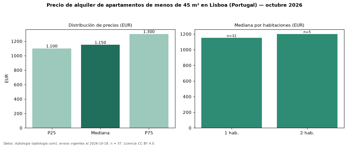 Precio de alquiler de apartamentos de menos de 45 m² en Lisboa (Portugal) — octubre 2026