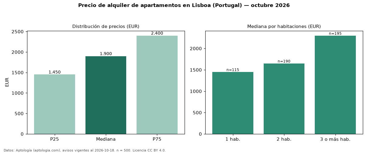 Precio de alquiler de apartamentos en Lisboa (Portugal) — octubre 2026