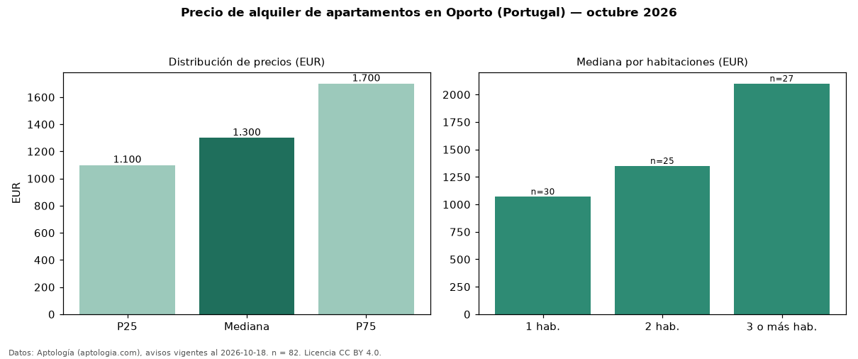 Precio de alquiler de apartamentos en Oporto (Portugal) — octubre 2026