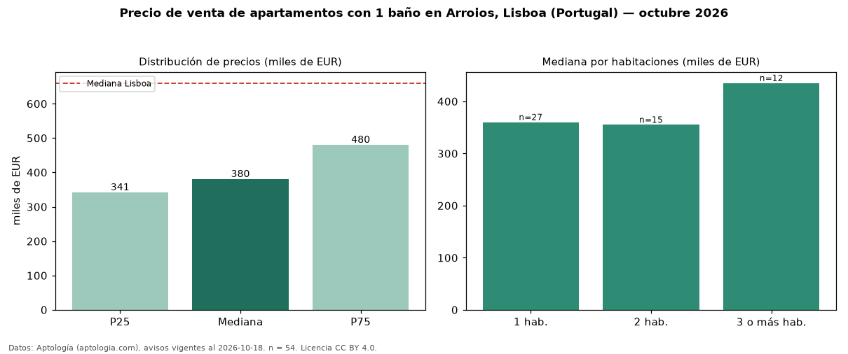 Precio de venta de apartamentos con 1 baño en Arroios, Lisboa (Portugal) — octubre 2026