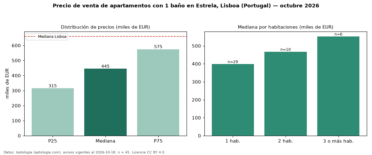 Precio de venta de apartamentos con 1 baño en Estrela, Lisboa (Portugal) — octubre 2026
