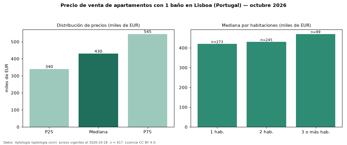 Precio de venta de apartamentos con 1 baño en Lisboa (Portugal) — octubre 2026