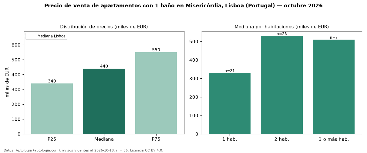 Precio de venta de apartamentos con 1 baño en Misericórdia, Lisboa (Portugal) — octubre 2026