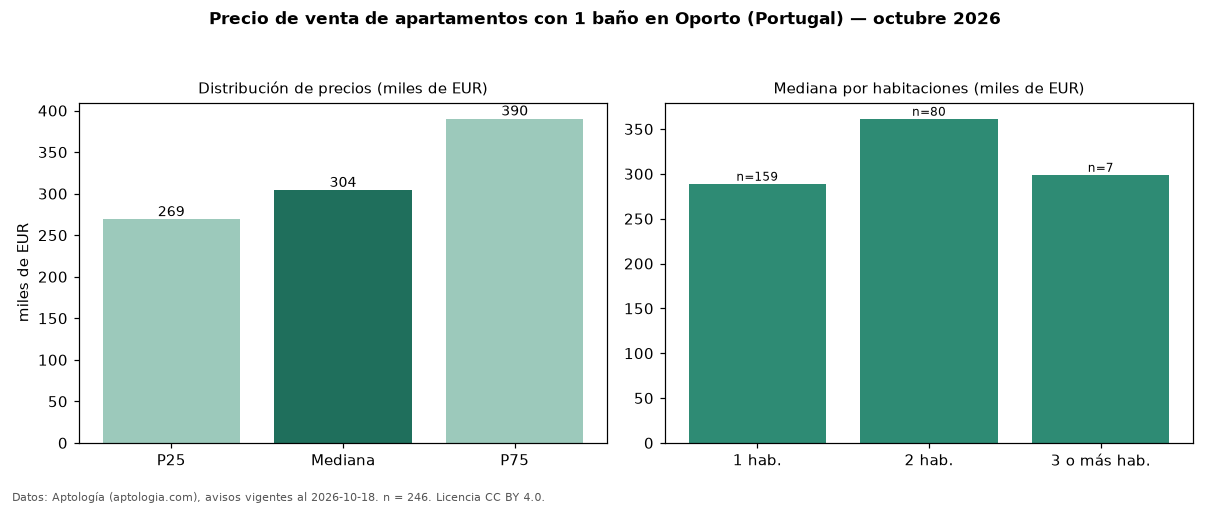 Precio de venta de apartamentos con 1 baño en Oporto (Portugal) — octubre 2026