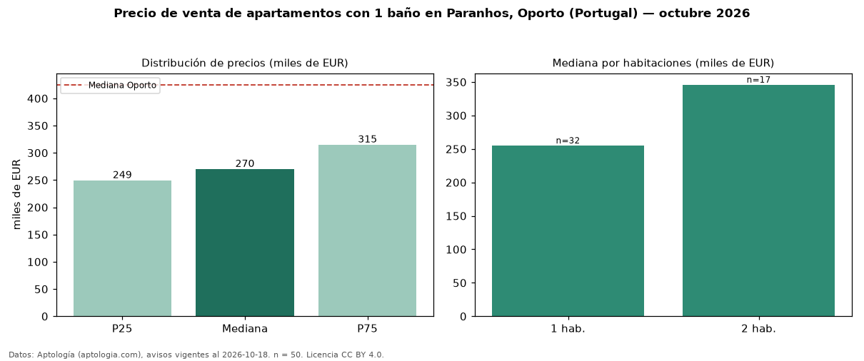 Precio de venta de apartamentos con 1 baño en Paranhos, Oporto (Portugal) — octubre 2026