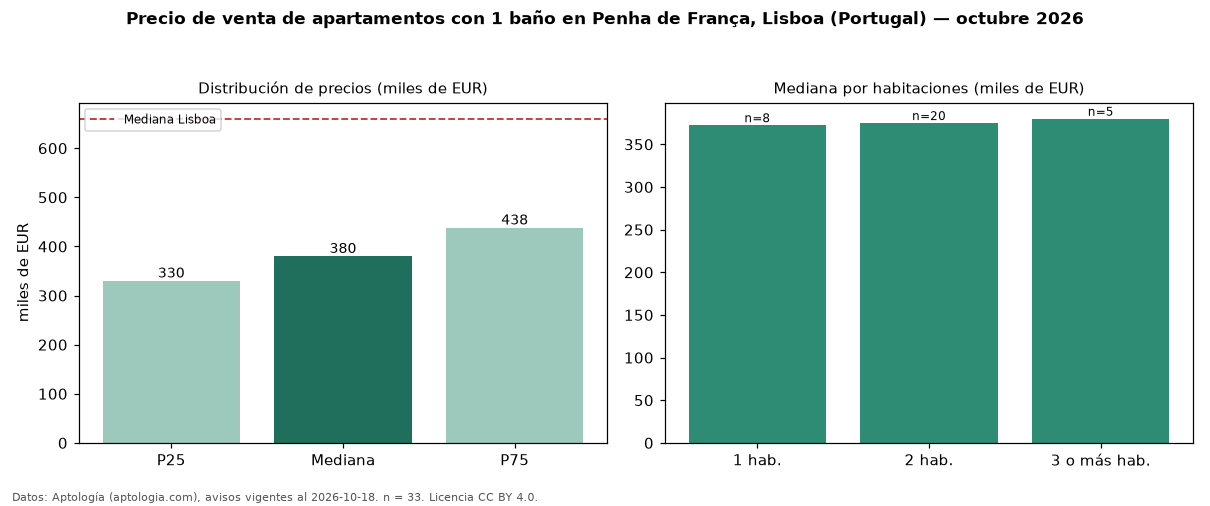 Precio de venta de apartamentos con 1 baño en Penha de França, Lisboa (Portugal) — octubre 2026