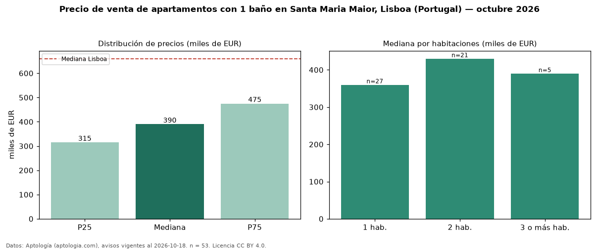 Precio de venta de apartamentos con 1 baño en Santa Maria Maior, Lisboa (Portugal) — octubre 2026