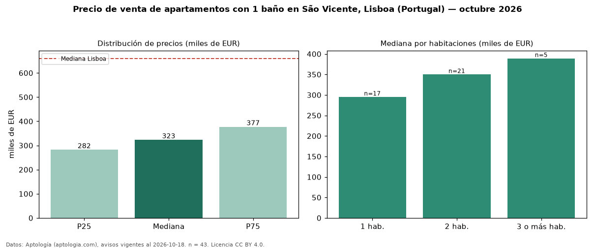 Precio de venta de apartamentos con 1 baño en São Vicente, Lisboa (Portugal) — octubre 2026