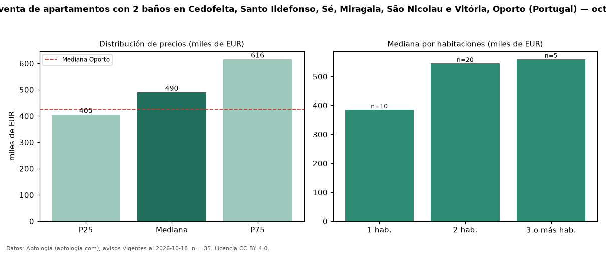 Precio de venta de apartamentos con 2 baños en Cedofeita, Santo Ildefonso, Sé, Miragaia, São Nicolau e Vitória, Oporto (Portugal) — octubre 2026