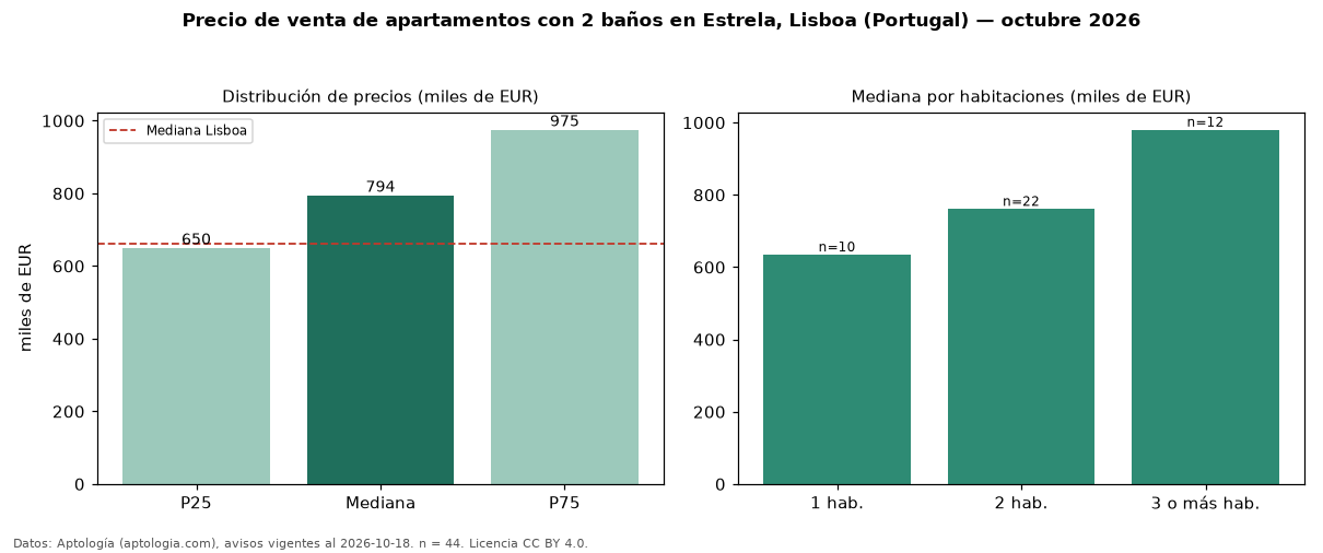 Precio de venta de apartamentos con 2 baños en Estrela, Lisboa (Portugal) — octubre 2026