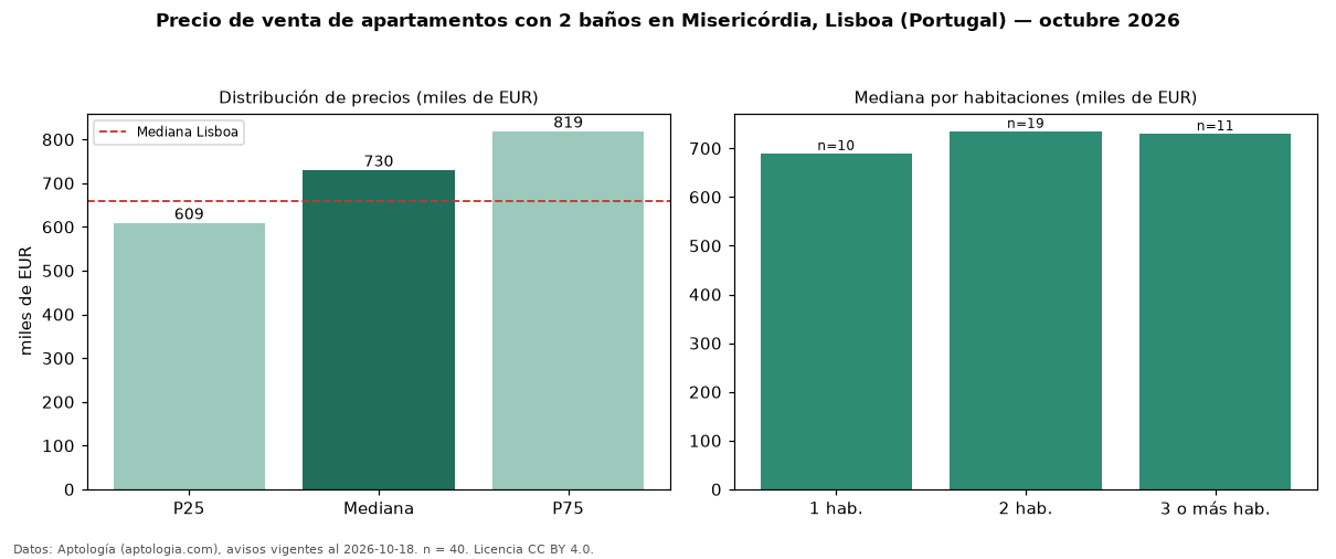 Precio de venta de apartamentos con 2 baños en Misericórdia, Lisboa (Portugal) — octubre 2026