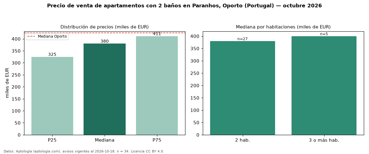 Precio de venta de apartamentos con 2 baños en Paranhos, Oporto (Portugal) — octubre 2026