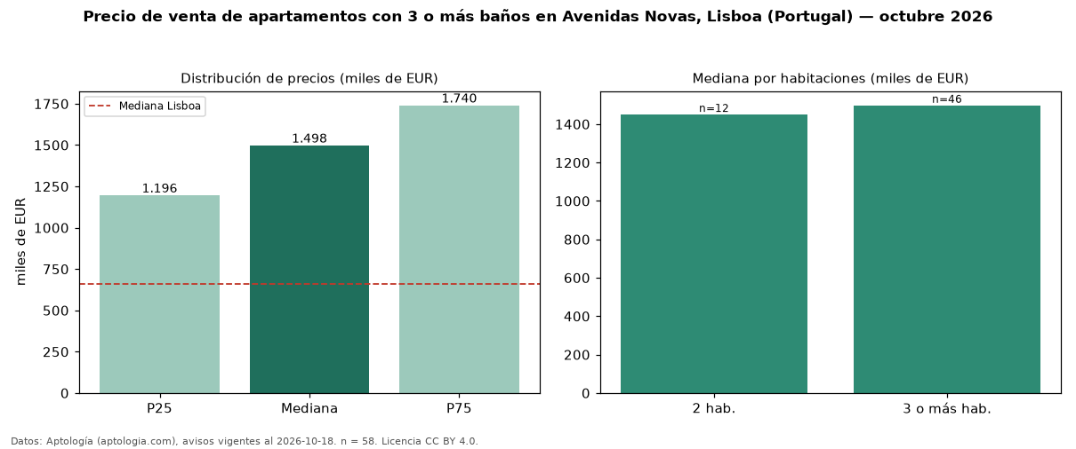 Precio de venta de apartamentos con 3 o más baños en Avenidas Novas, Lisboa (Portugal) — octubre 2026
