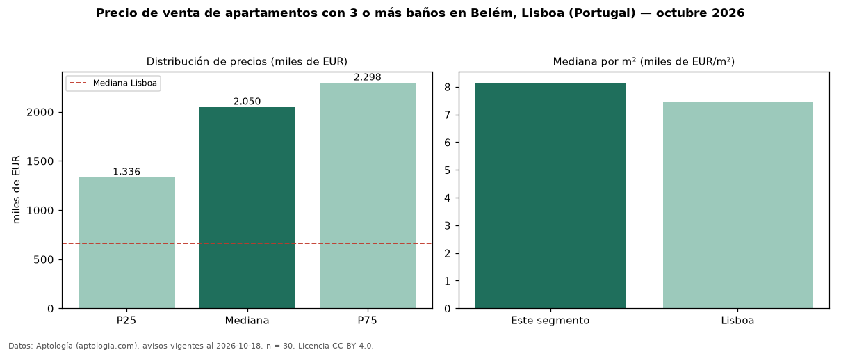 Precio de venta de apartamentos con 3 o más baños en Belém, Lisboa (Portugal) — octubre 2026