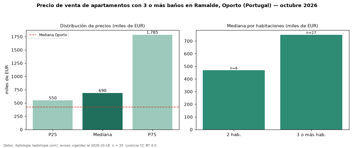 Precio de venta de apartamentos con 3 o más baños en Ramalde, Oporto (Portugal) — octubre 2026
