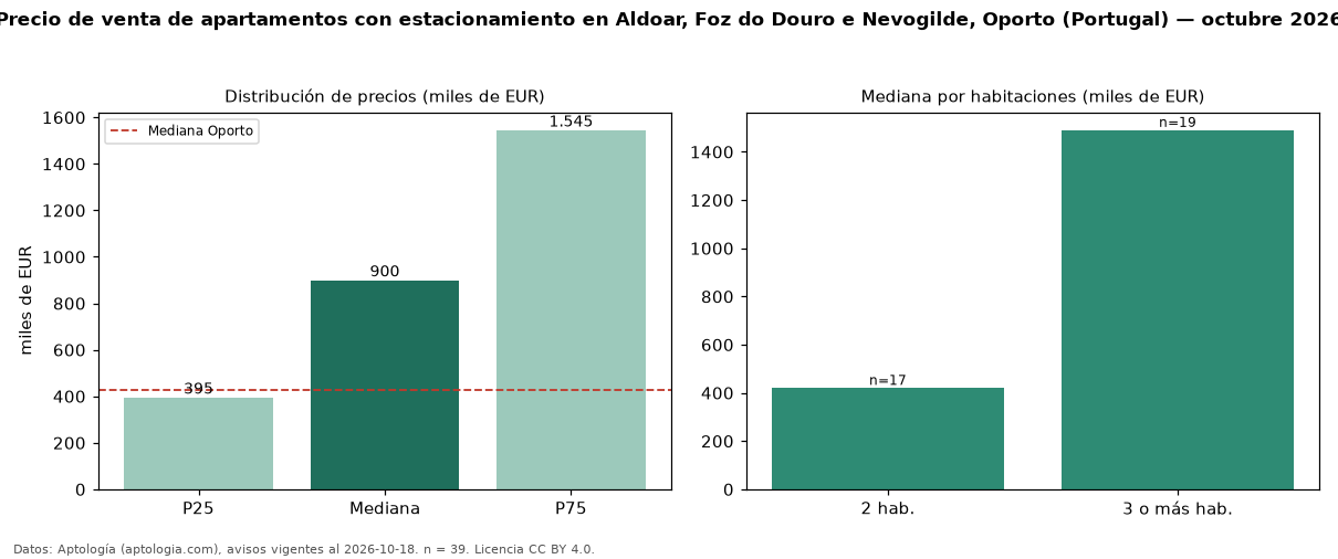 Precio de venta de apartamentos con estacionamiento en Aldoar, Foz do Douro e Nevogilde, Oporto (Portugal) — octubre 2026