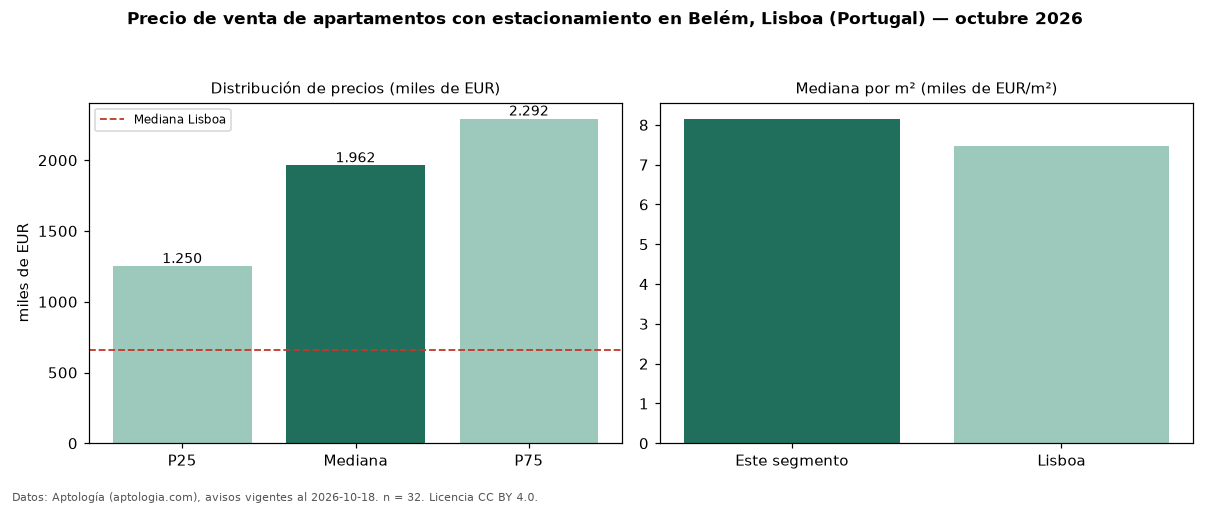 Precio de venta de apartamentos con estacionamiento en Belém, Lisboa (Portugal) — octubre 2026