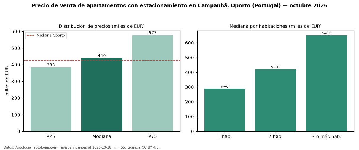 Precio de venta de apartamentos con estacionamiento en Campanhã, Oporto (Portugal) — octubre 2026