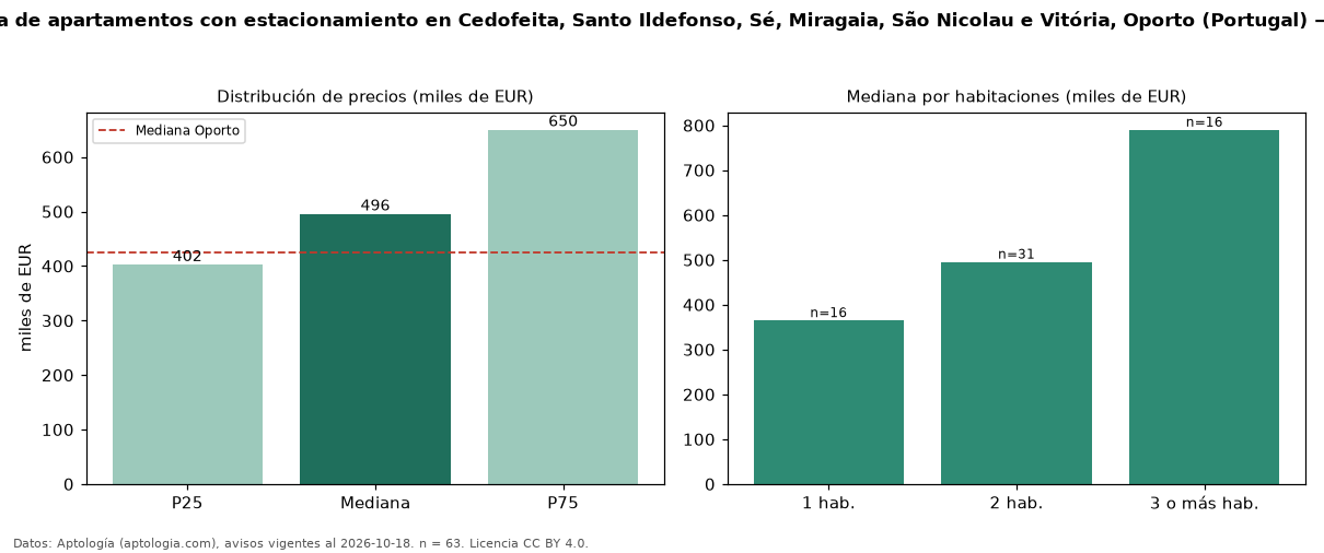 Precio de venta de apartamentos con estacionamiento en Cedofeita, Santo Ildefonso, Sé, Miragaia, São Nicolau e Vitória, Oporto (Portugal) — octubre 2026