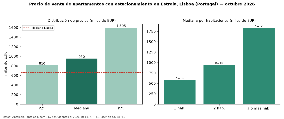 Precio de venta de apartamentos con estacionamiento en Estrela, Lisboa (Portugal) — octubre 2026