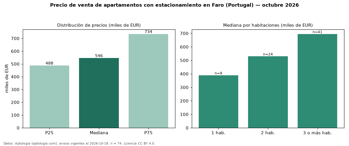 Precio de venta de apartamentos con estacionamiento en Faro (Portugal) — octubre 2026