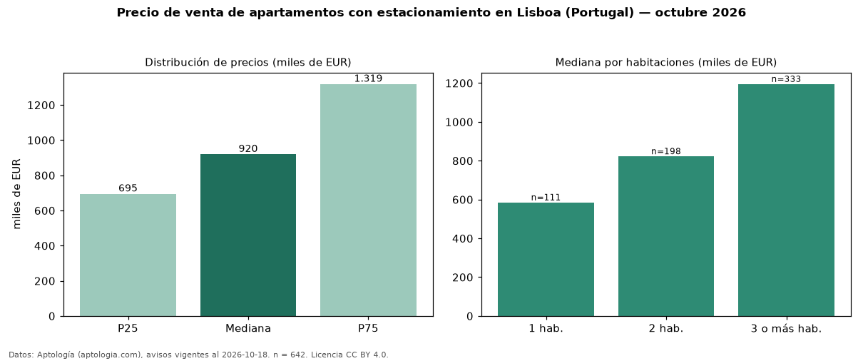 Precio de venta de apartamentos con estacionamiento en Lisboa (Portugal) — octubre 2026
