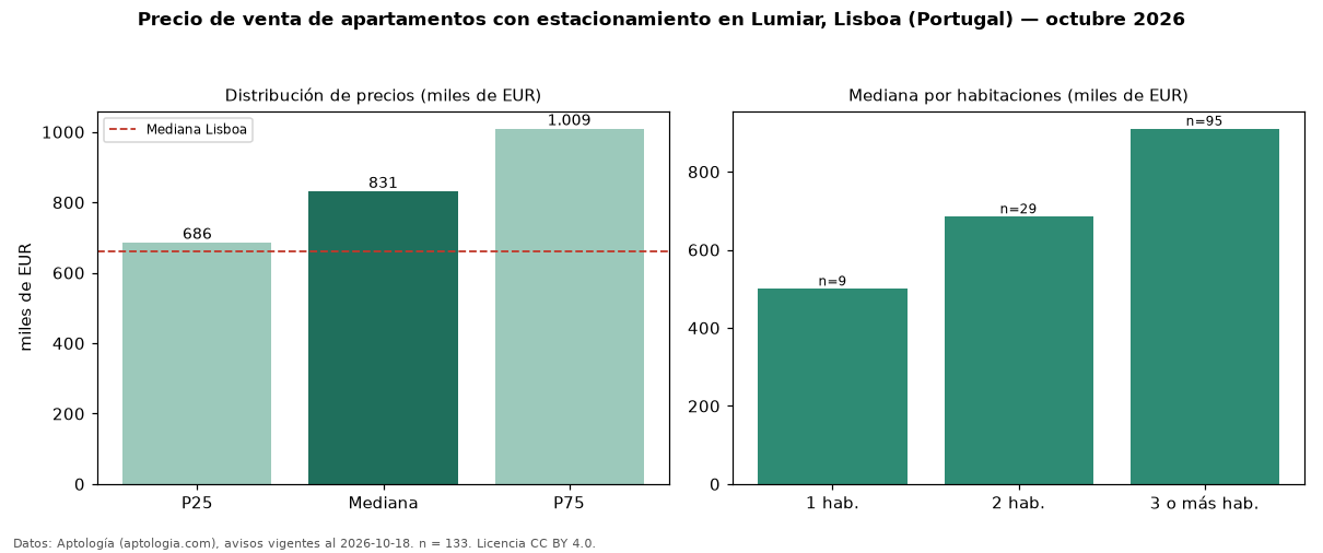 Precio de venta de apartamentos con estacionamiento en Lumiar, Lisboa (Portugal) — octubre 2026