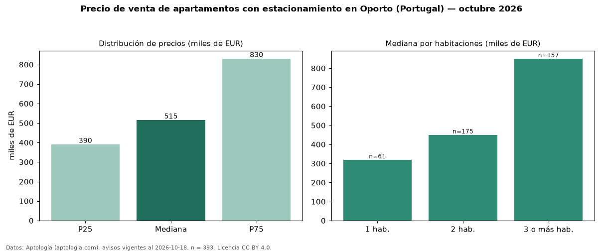Precio de venta de apartamentos con estacionamiento en Oporto (Portugal) — octubre 2026