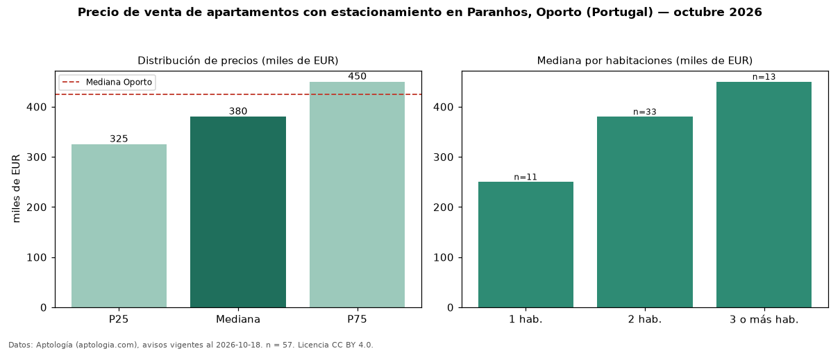 Precio de venta de apartamentos con estacionamiento en Paranhos, Oporto (Portugal) — octubre 2026