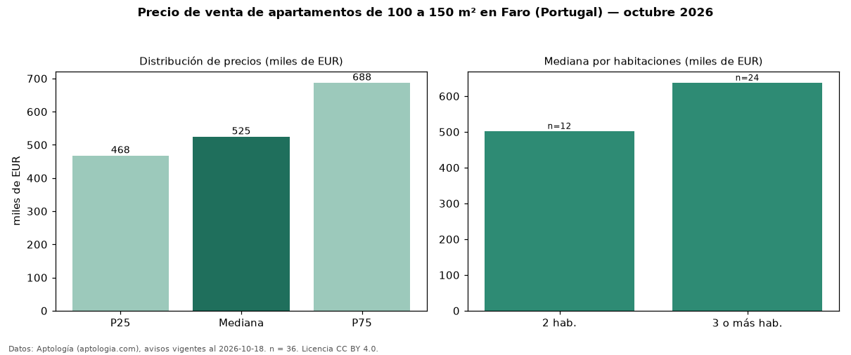 Precio de venta de apartamentos de 100 a 150 m² en Faro (Portugal) — octubre 2026