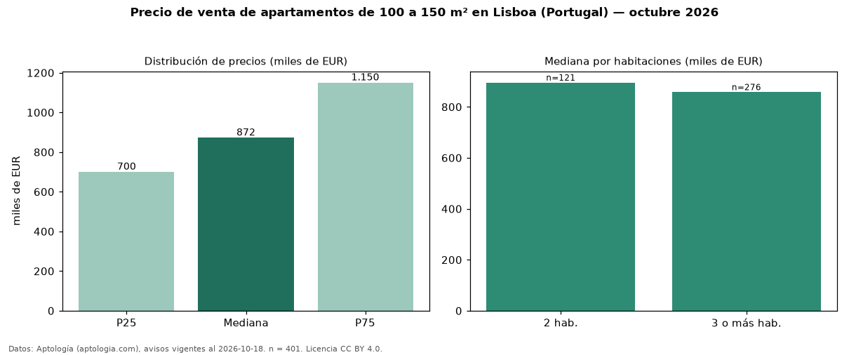 Precio de venta de apartamentos de 100 a 150 m² en Lisboa (Portugal) — octubre 2026