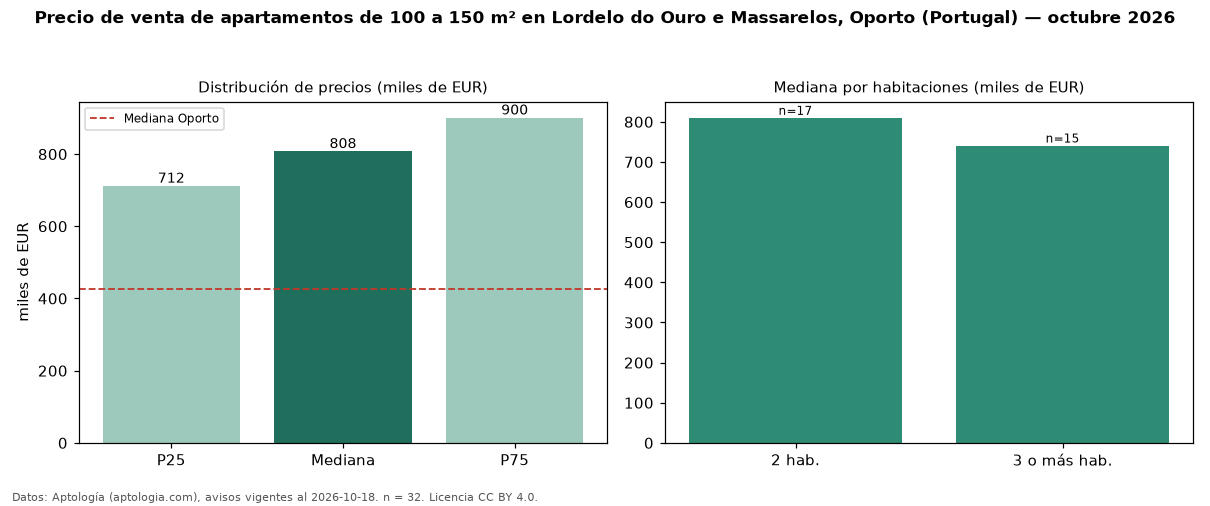Precio de venta de apartamentos de 100 a 150 m² en Lordelo do Ouro e Massarelos, Oporto (Portugal) — octubre 2026