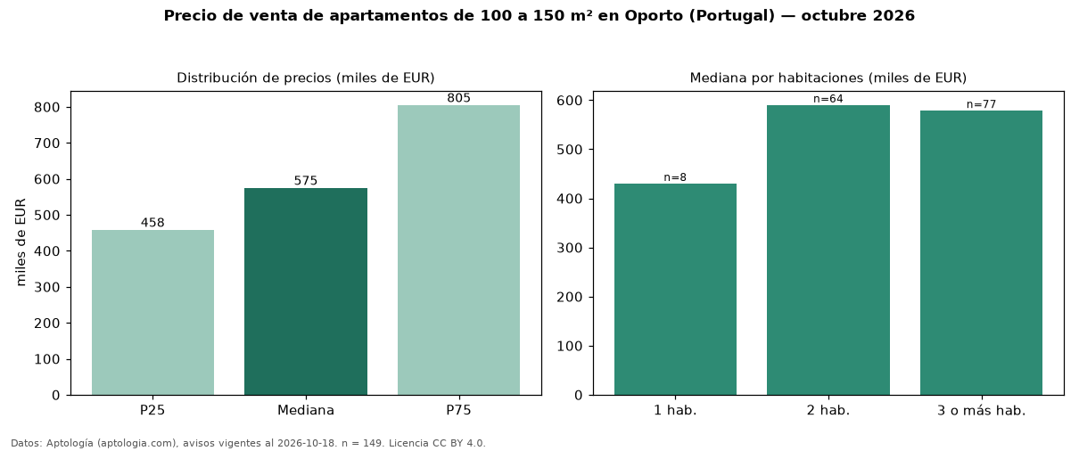 Precio de venta de apartamentos de 100 a 150 m² en Oporto (Portugal) — octubre 2026